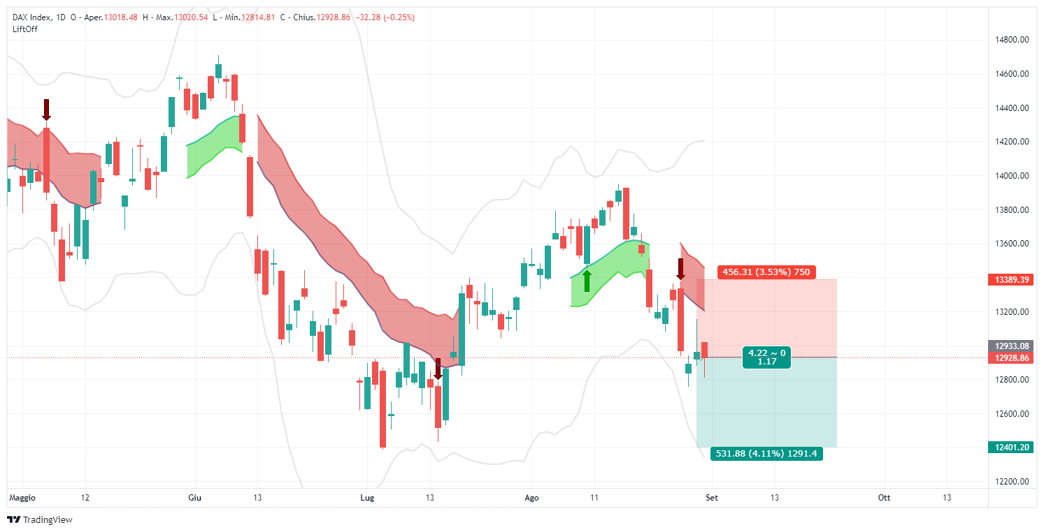 SHORT trading signal DAX index DAX