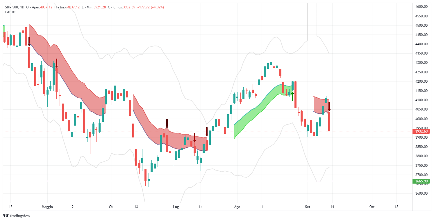 SHORT S&P500 - SPX trading signal